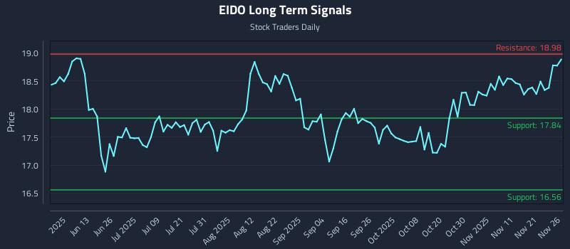 EIDO Long Term Analysis for November 28 2025