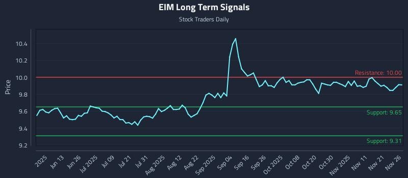 EIM Long Term Analysis for November 28 2025