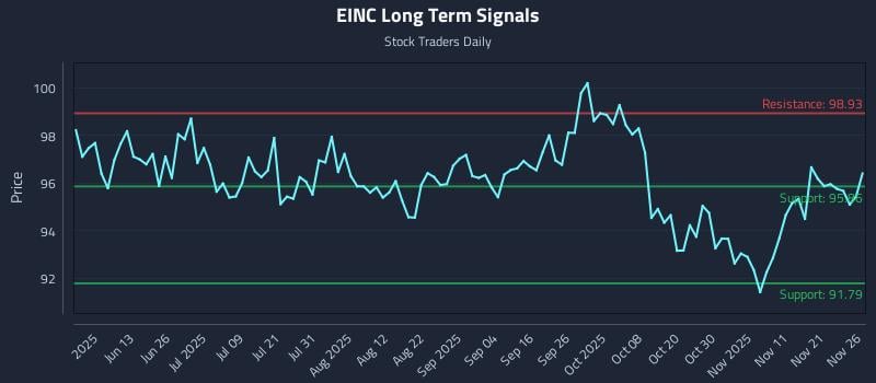 EINC Long Term Analysis for November 28 2025