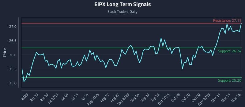 EIPX Long Term Analysis for November 28 2025