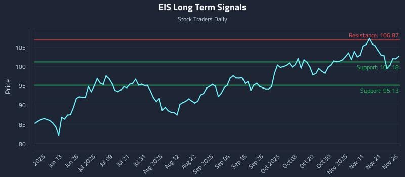 EIS Long Term Analysis for November 28 2025 EIS Long Term Analysis for November 28 2025