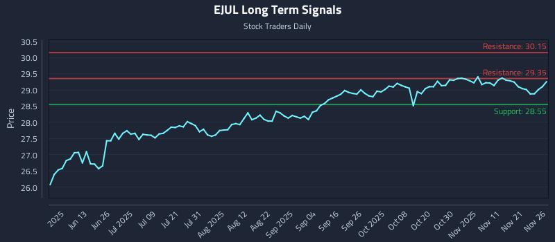 EJUL Long Term Analysis for November 28 2025