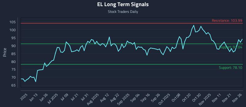 EL Long Term Analysis for November 28 2025