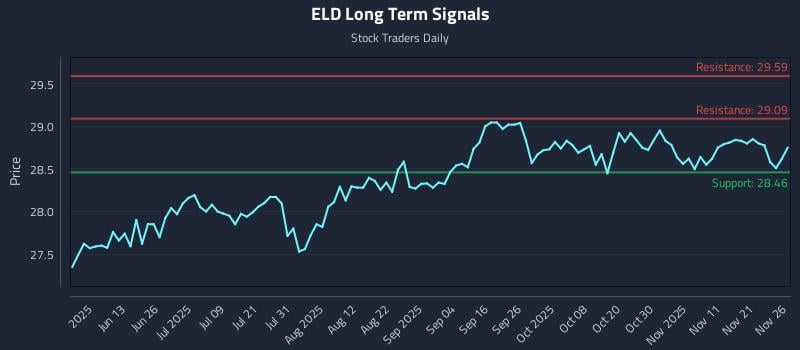 ELD Long Term Analysis for November 28 2025 ELD Long Term Analysis for November 28 2025