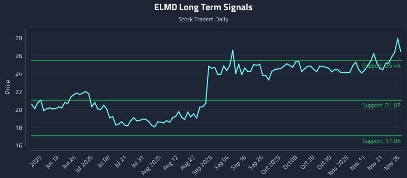 ELMD Long Term Analysis for November 28 2025