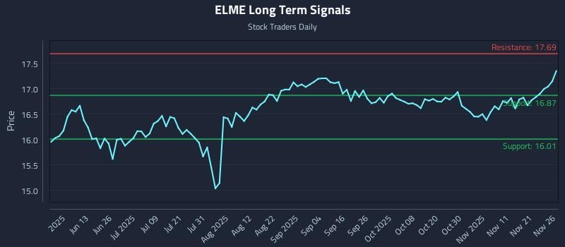 ELME Long Term Analysis for November 28 2025