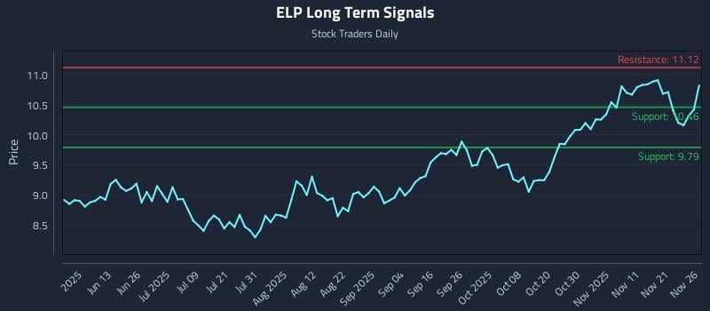 ELP Long Term Analysis for November 28 2025