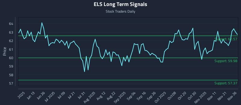 ELS Long Term Analysis for November 28 2025 ELS Long Term Analysis for November 28 2025