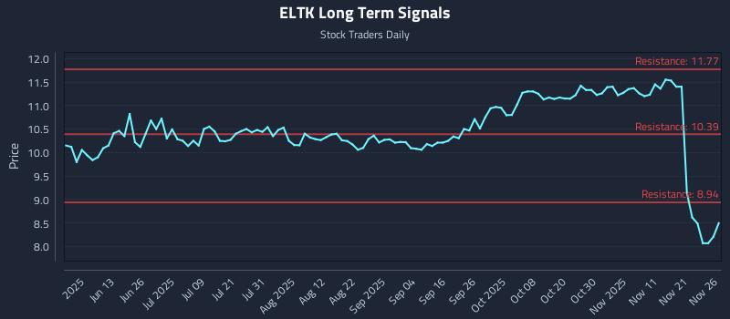 ELTK Long Term Analysis for November 28 2025
