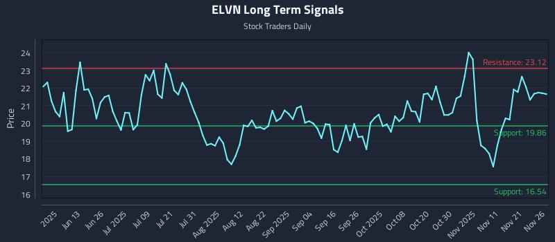 ELVN Long Term Analysis for November 28 2025 ELVN Long Term Analysis for November 28 2025
