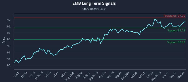 EMB Long Term Analysis for November 28 2025 EMB Long Term Analysis for November 28 2025
