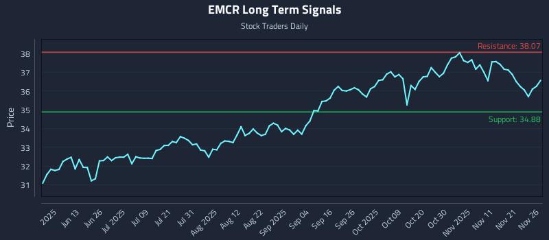 EMCR Long Term Analysis for November 28 2025