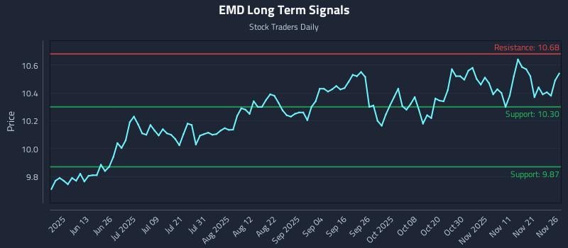 EMD Long Term Analysis for November 28 2025