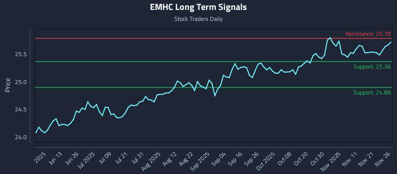 EMHC Long Term Analysis for November 28 2025 EMHC Long Term Analysis for November 28 2025
