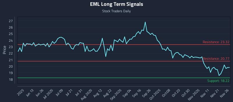 EML Long Term Analysis for November 28 2025