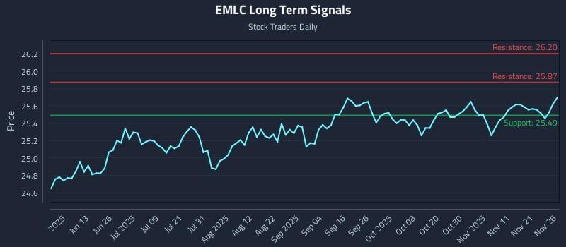EMLC Long Term Analysis for November 28 2025 EMLC Long Term Analysis for November 28 2025