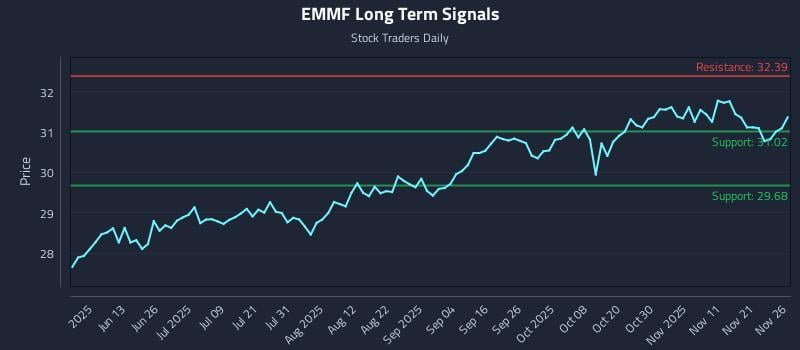 EMMF Long Term Analysis for November 28 2025