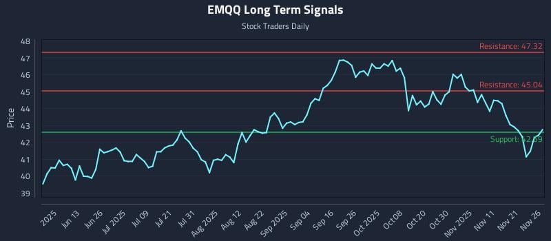 EMQQ Long Term Analysis for November 28 2025 EMQQ Long Term Analysis for November 28 2025