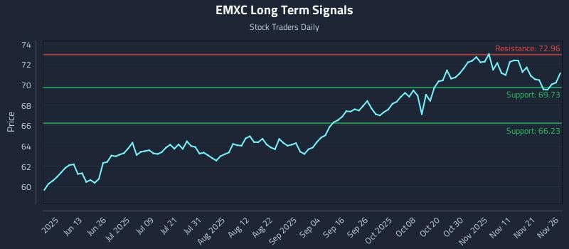 EMXC Long Term Analysis for November 28 2025