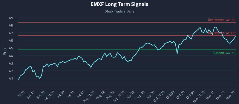 EMXF Long Term Analysis for November 28 2025 EMXF Long Term Analysis for November 28 2025