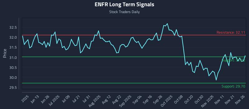 ENFR Long Term Analysis for November 28 2025