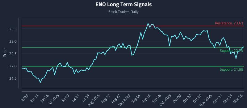 ENO Long Term Analysis for November 28 2025