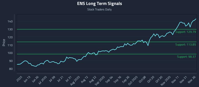 ENS Long Term Analysis for November 28 2025 ENS Long Term Analysis for November 28 2025