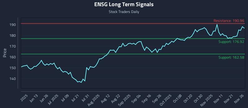 ENSG Long Term Analysis for November 28 2025