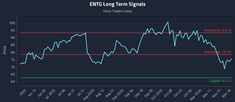 ENTG Long Term Analysis for November 28 2025