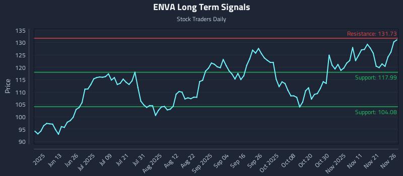 ENVA Long Term Analysis for November 28 2025