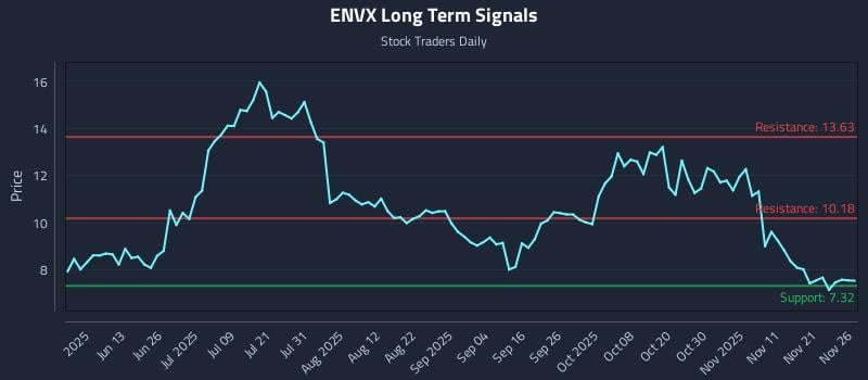 ENVX Long Term Analysis for November 28 2025 ENVX Long Term Analysis for November 28 2025