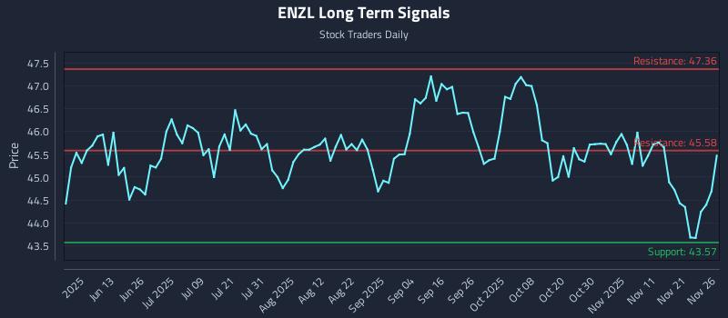 ENZL Long Term Analysis for November 28 2025