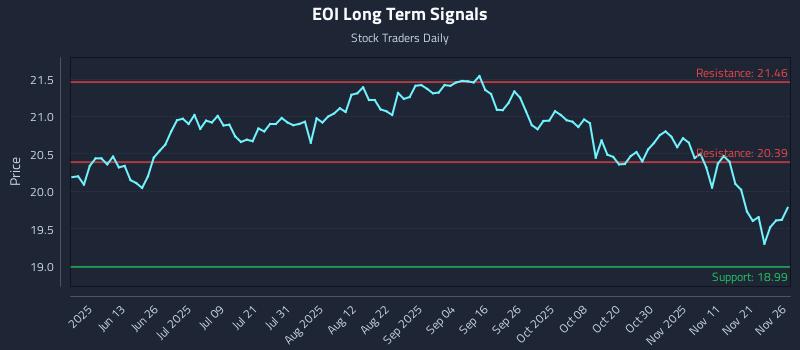 EOI Long Term Analysis for November 28 2025