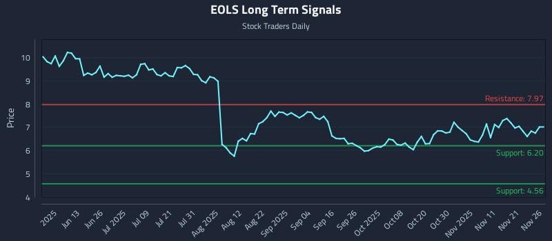EOLS Long Term Analysis for November 28 2025 EOLS Long Term Analysis for November 28 2025