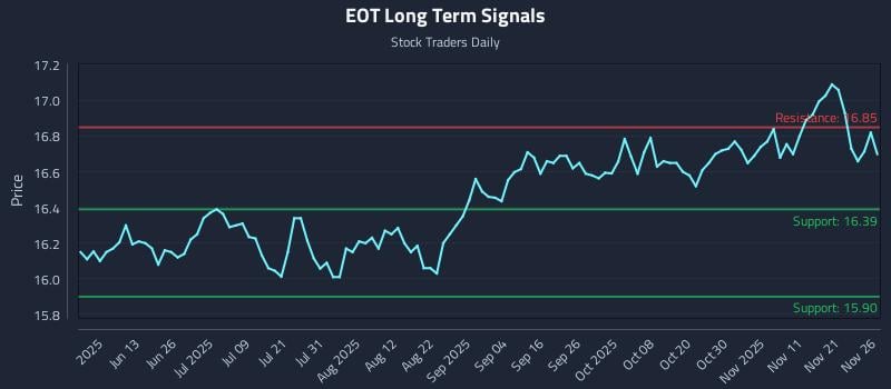 EOT Long Term Analysis for November 28 2025 EOT Long Term Analysis for November 28 2025