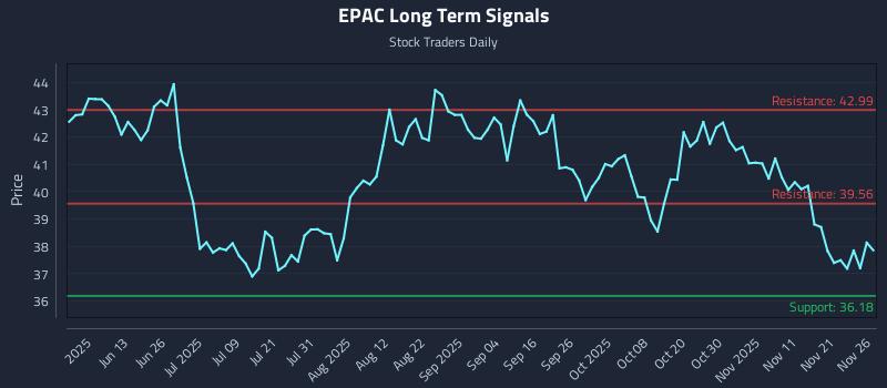 EPAC Long Term Analysis for November 28 2025