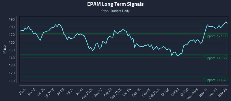 EPAM Long Term Analysis for November 28 2025