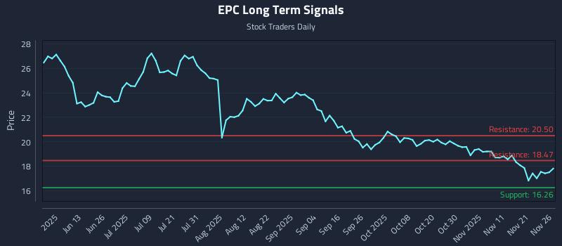 EPC Long Term Analysis for November 28 2025 EPC Long Term Analysis for November 28 2025