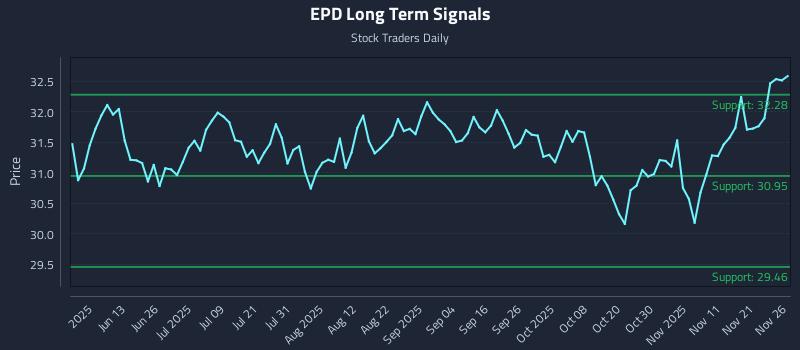 EPD Long Term Analysis for November 28 2025