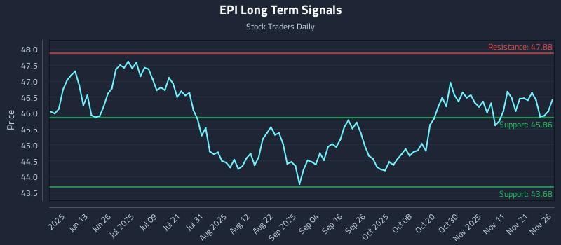 EPI Long Term Analysis for November 28 2025