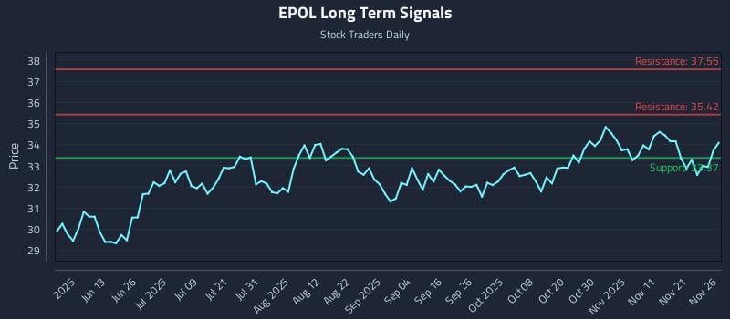 EPOL Long Term Analysis for November 28 2025