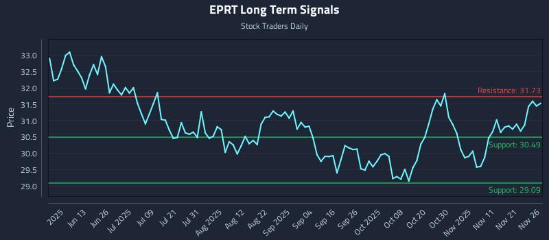 EPRT Long Term Analysis for November 28 2025 EPRT Long Term Analysis for November 28 2025