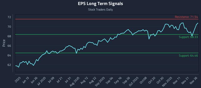 EPS Long Term Analysis for November 28 2025