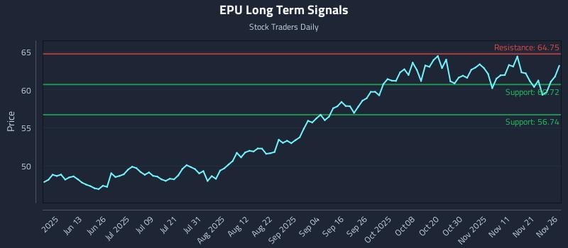 EPU Long Term Analysis for November 28 2025