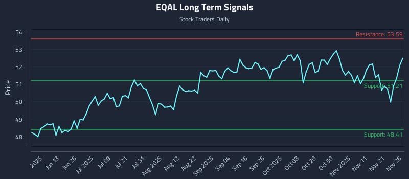 EQAL Long Term Analysis for November 28 2025