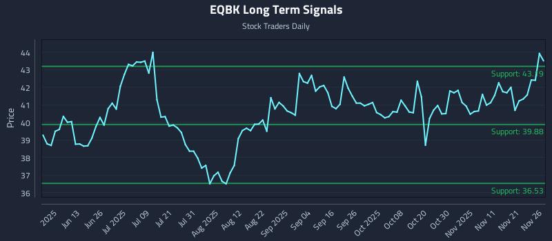 EQBK Long Term Analysis for November 28 2025