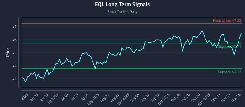 EQL Long Term Analysis for November 28 2025