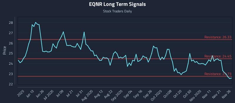 EQNR Long Term Analysis for November 28 2025
