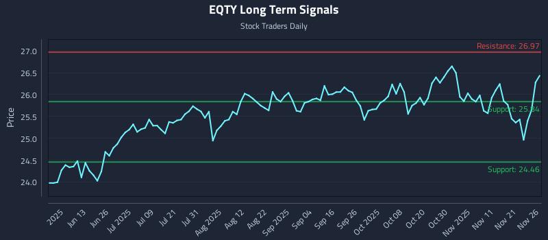 EQTY Long Term Analysis for November 28 2025 EQTY Long Term Analysis for November 28 2025