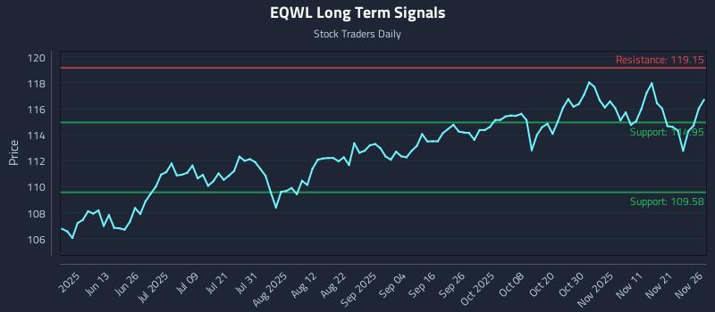 EQWL Long Term Analysis for November 28 2025 EQWL Long Term Analysis for November 28 2025